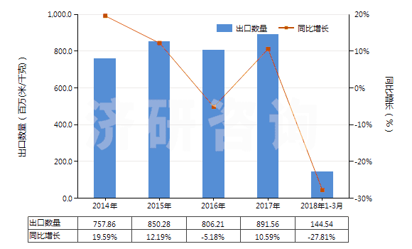 2014-2018年3月中國其他含聚酯長絲≥85％的機織物(HS54076900)出口量及增速統(tǒng)計